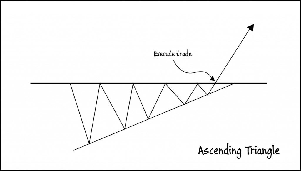 ascending triangle