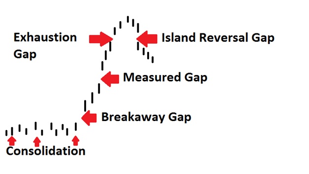 Exhaustion Gap