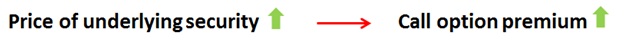 Price of Underlying Security