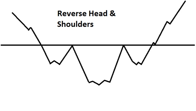 Reverse Head and Shoulder
