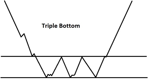 Triple Bottom
