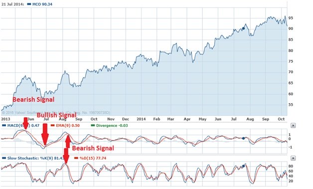 Bearish Signal