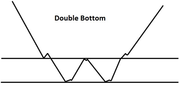 Double Bottom