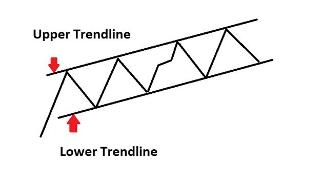 Upper and Lower Trendline