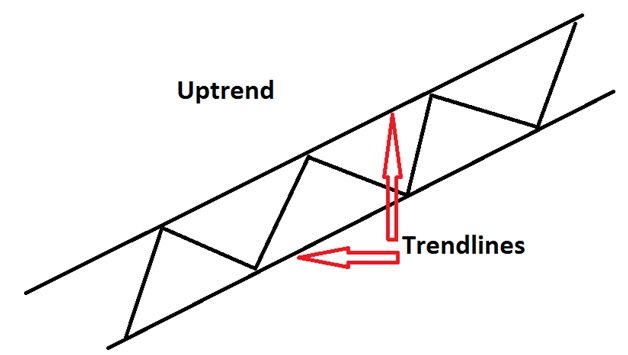 Uptrend
