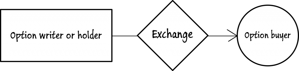 The standardisation of option contracts