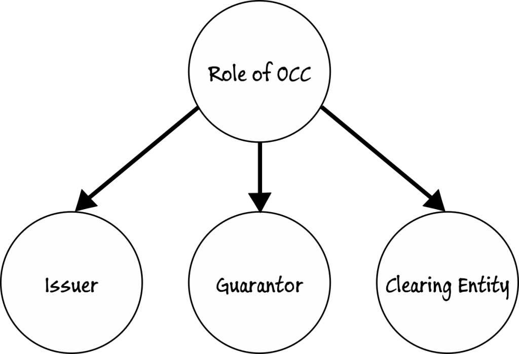 Role of OCC