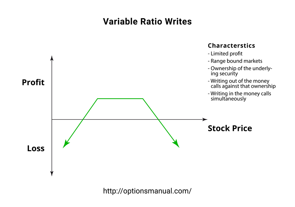 Variable Ratio Writes