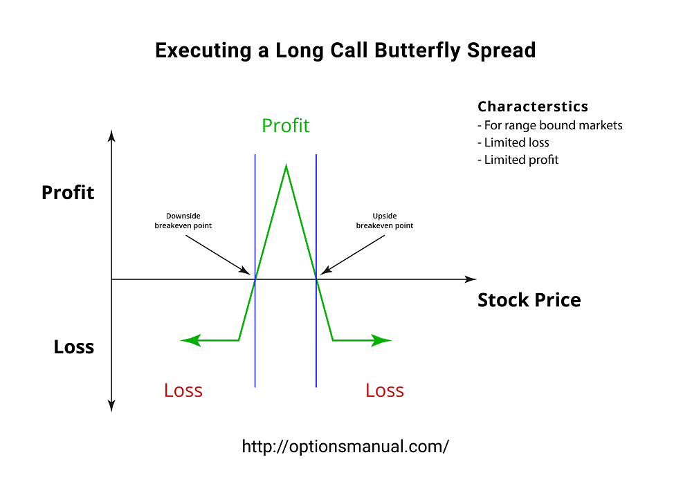 Executing Long Call Butterfly Spread Strategy