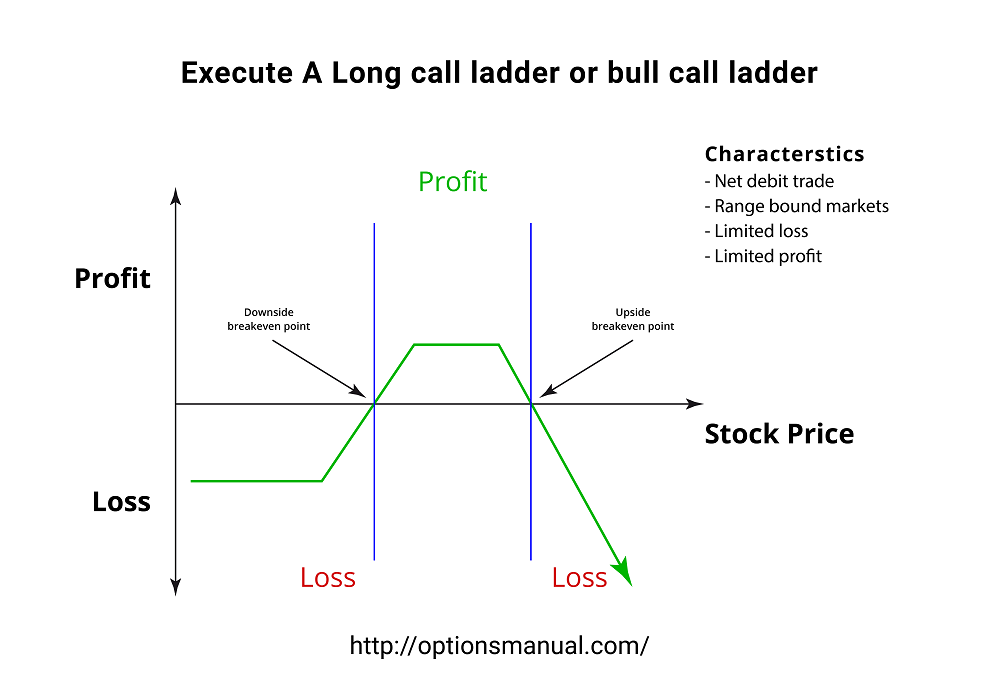 Execute A Long call ladder or bull call ladder