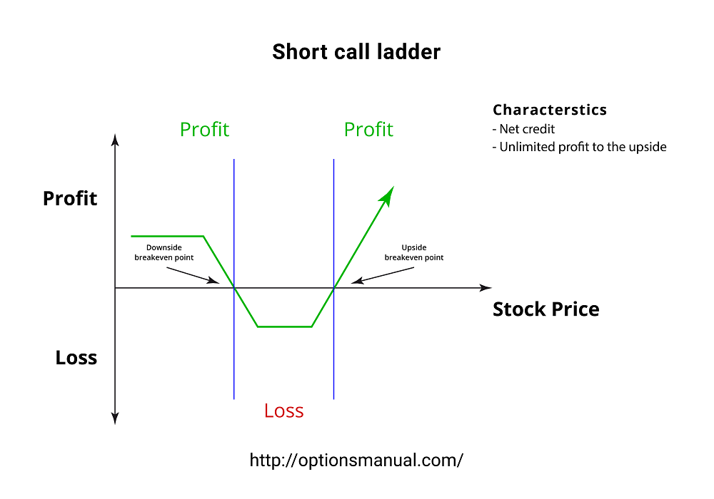 Short call ladder