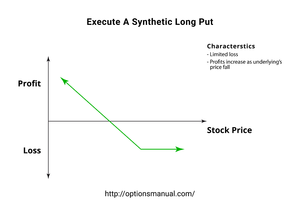 Execute A Synthetic Long Put