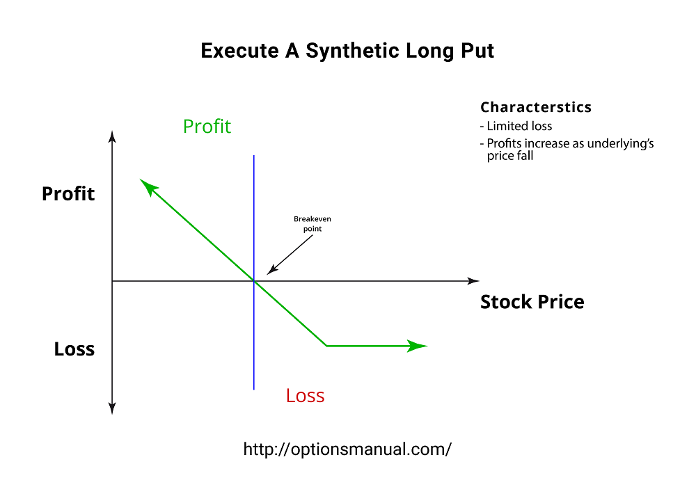 Execute A Synthetic Long Put