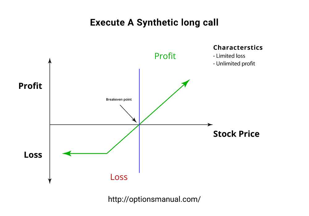 Execute A Synthetic long call