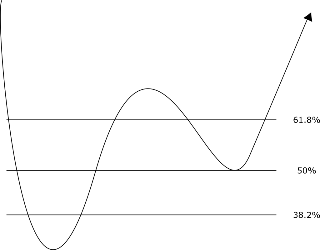 Fibonacci Retracements