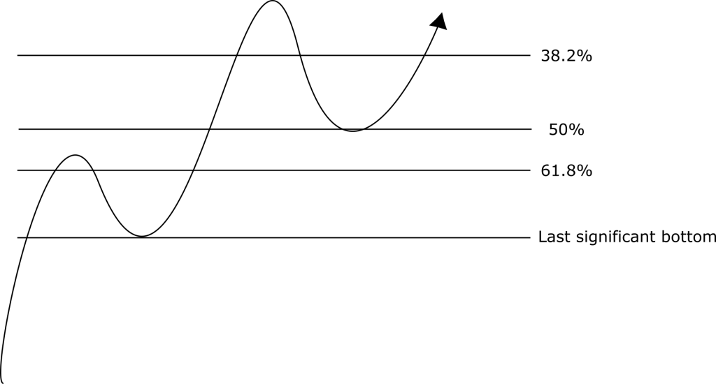 Fibonacci Retracements