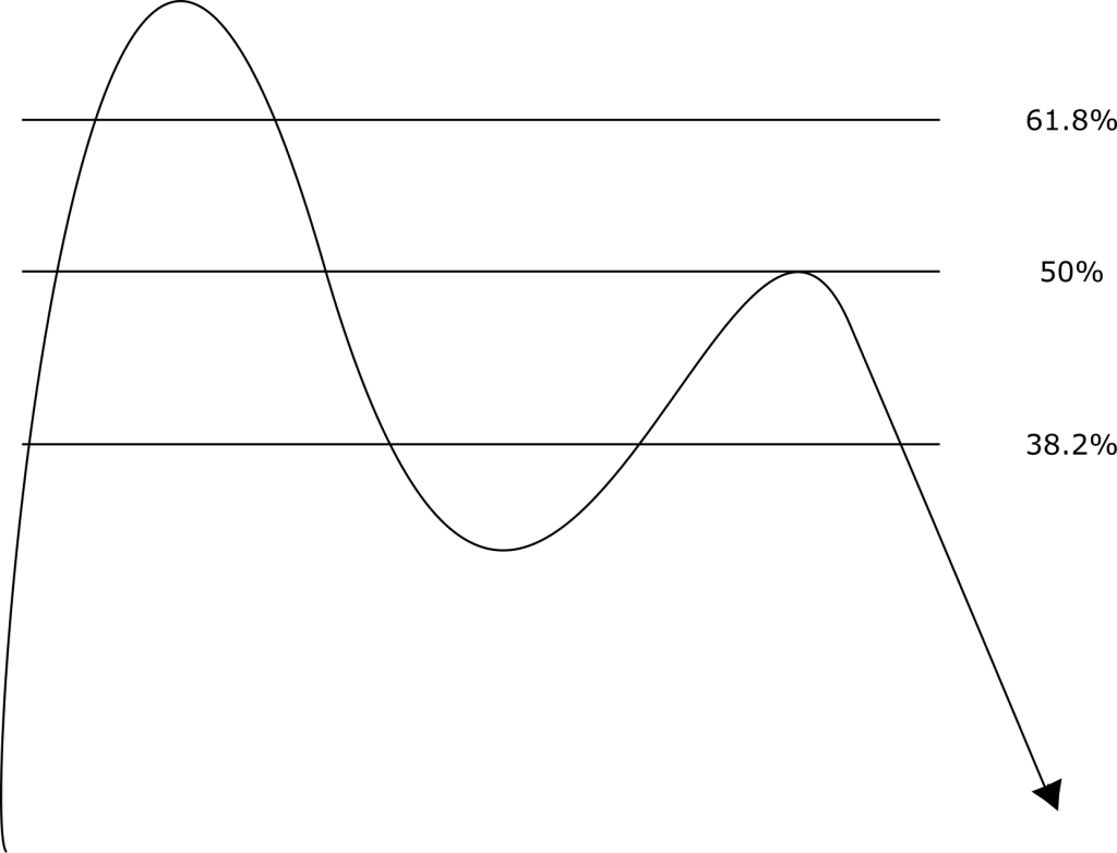 Fibonacci Retracements