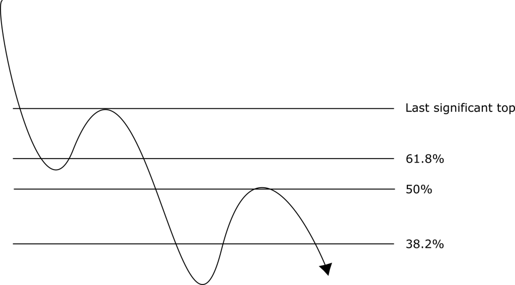 Fibonacci Retracements
