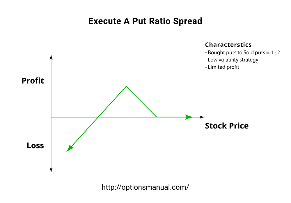 Execute A Put Ratio Spread