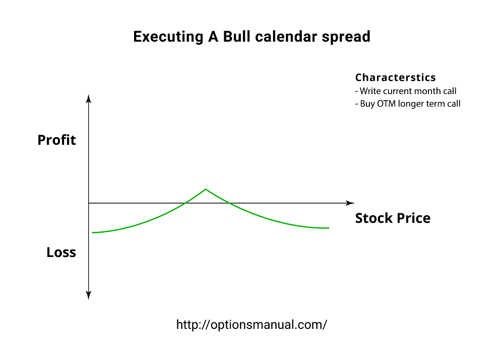 Executing A Bull calendar spread