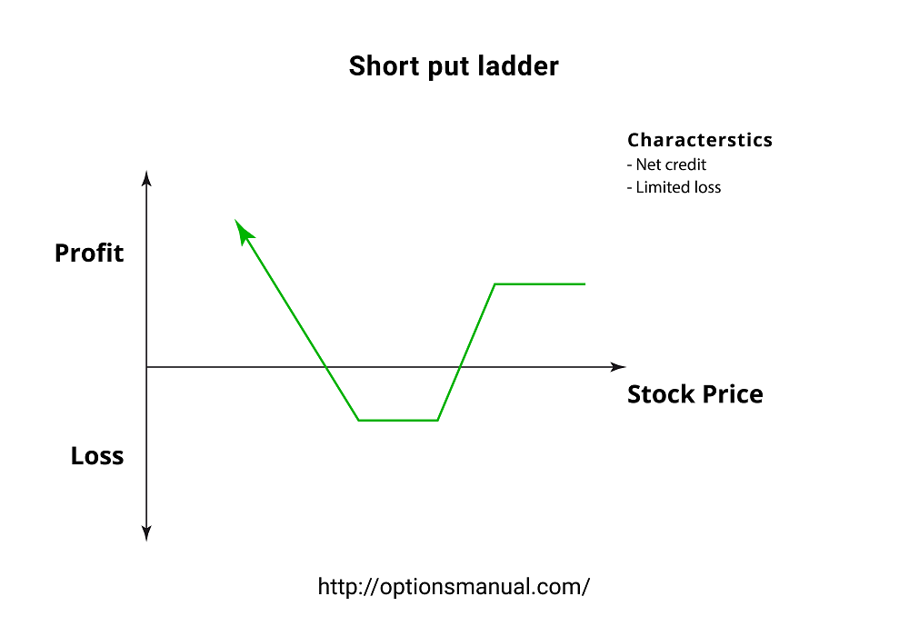 Short put ladder