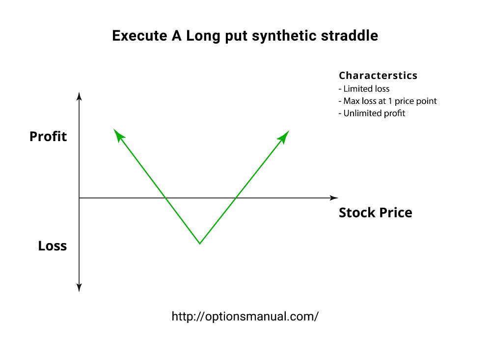 Execute A Long put synthetic straddle