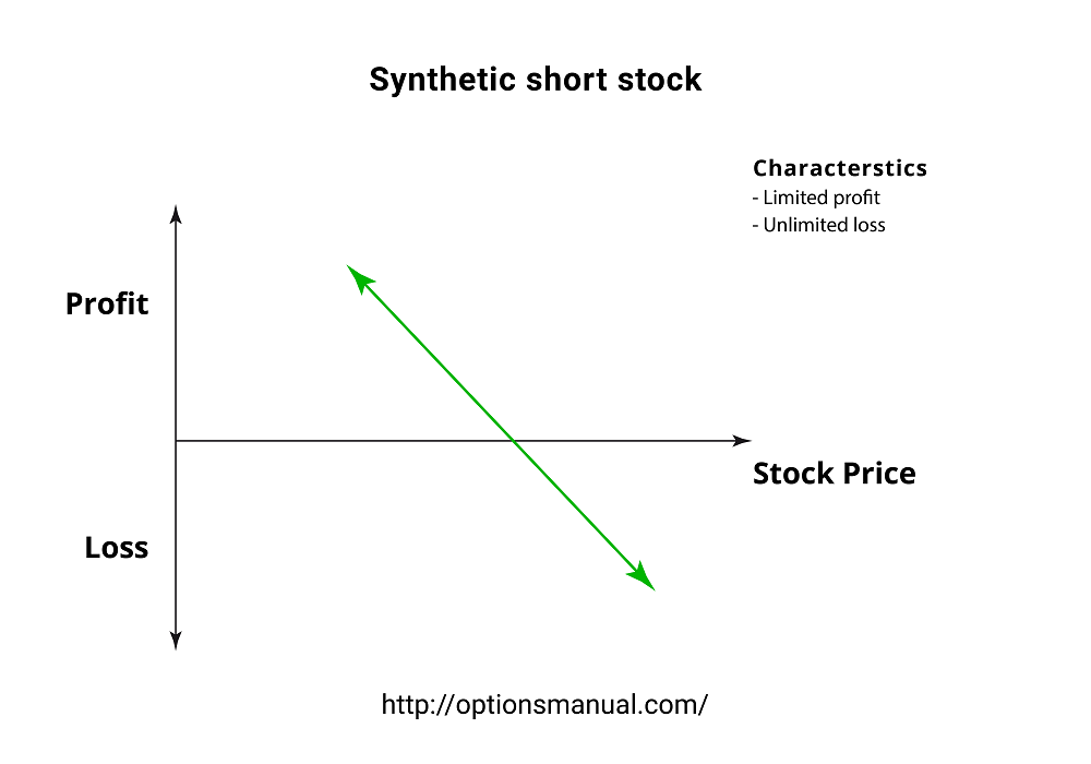 Synthetic short stock