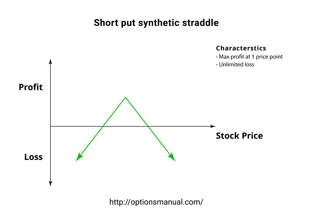 Short put synthetic straddle